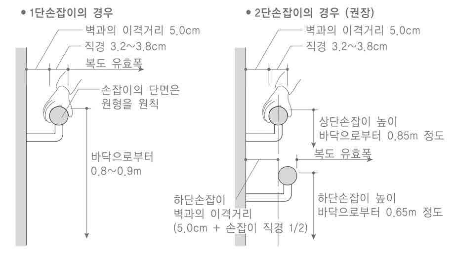 제주유니버설디자인가이드라인 ( 안 ) < 복도손잡이설치방법 ( 출처 : 경기도유니버설디자인가이드라인, 경기도 )> 5.6.7 점자표지판 손잡이양끝및굴절부분에점자표지판을설치한다. [A-1,2, C-2] 점자안내는방향, 층정보, 실정보등에대한내용을표기한다. 점자는안쪽상부면에설치하며, 바깥쪽상부면에는문자정보등을함께설치한다. 5.7 보행장애물 5.7.1 보행장애물 벽면이나기둥등에는돌출부를설치하지않으며, 불가피하게돌출물을설치시에는 0.