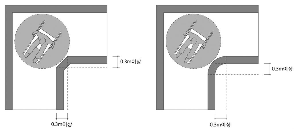 2 모서리처리 복도모서리는각벽면 0.3m 이상을사선방향으로면처리하거나둥글게마감할수있다.