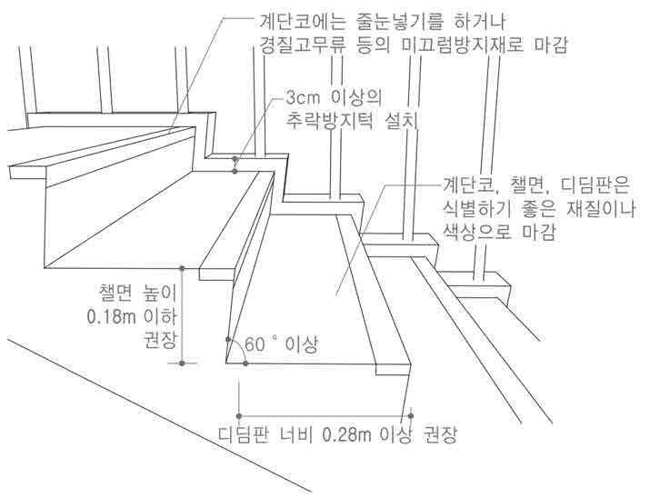 4. 공공시설 6.3 유효폭및활동공간 6.3.1 유효폭및활동공간 계단및휴식참의유효폭은 1.2m 이상확보한다. [A-1, C-1] 교통시설인경우에는계단및휴식참의유효폭은 2.0m 이상확보한다. [A-2, Ct-1] 옥외피난계단인경우 0.