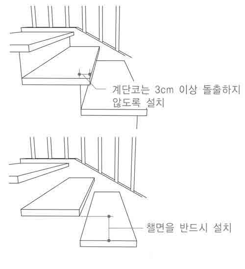 28m 이상, 챌면 (R) 높이 0.18m 이하로하며, 다음의공식에적합한디딤판 너비와챌면높이조정이가능하다. [A-1,2, C-1] - 2R+T=0.63m 내외 동일한계단에서디딤판과챌면의규격은일정하여야한다. 6.4.