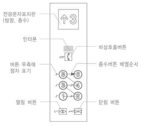 4. 공공시설 7.4.3 내부조작반 ( 세로조작반 ) 승강기내부의세로조작반은조작반의중심이바닥에서 1.5m 내외가되도록설치하며, 출입문 의좌우에모두설치할수있다. [C-3] 통과형인경우출입문의앞뒤모두에설치할수있다. 7.4.4 휠체어용조작반 ( 가로조작반 ) 승강기내부의가로조작반은바닥면에서 0.