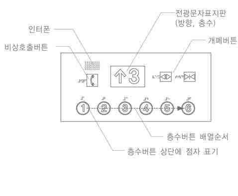 이상이격하여설치한다. [C-3] 7.4.5 조작설비형태 조작설비는 2cm 이상의크기로양각형태의버튼식으로, 조작시표시등이점멸하며, 음성등으 로조작에대한내용을안내하도록한다. [A-1,2] 조작설비가토글방식인경우에는취소에대한안내가되도록설치한다. [A-1,2] 7.4.6 표시등및음성안내 승강기운행상황에대해승강장에서점멸등및음향으로안내하며, 승강기내부에서는표시등과 음성으로안내하도록한다.