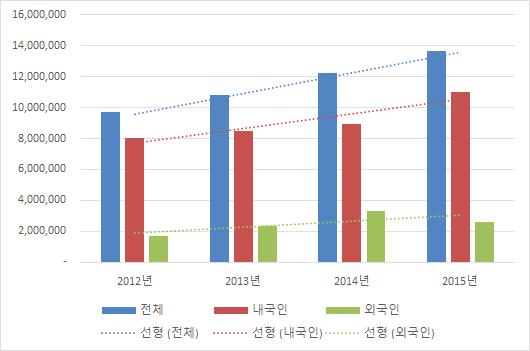 2. 제주 UD 현황 [ 그림 2-8] 제주도연도별관광객현황 [ 표 2-9] 제주도관광객현황 2012년 2013년 2014년 2015년 전체 9,691,703 10,851,265 12,273,917 13,664,395 내국인 8,010,304 8,517,417 8,945,601 11,040,135 외국인 1,681,399 2,333,848