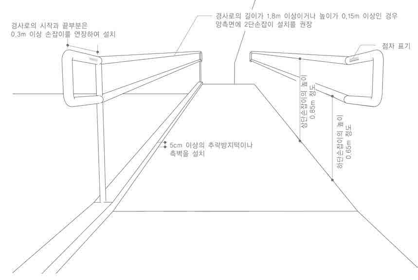 제주유니버설디자인가이드라인 ( 안 ) 10.3 기울기 10.3.1 기울기 경사로의진행방향기울기는 1/12 이하로하며, 횡단방향기울기는 1/50 이하로한다. [A-1,2, C-2] 10.4 손잡이 10.4.1 설치기준 경사로의길이 1.8m 이상, 수직높이 0.15m 이상인경우에는경사로양측면에손잡이를설치한 다.