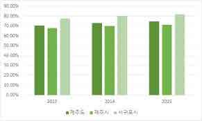 제주 UD 기본계획및가이드라인수립연구 [ 그림 2-9] 편의시설설치율 [ 그림 2-10] 편의시설적정설치율 [ 표 2-10] 연도별장애인편의시설설치율 전국 제주도 제주시 서귀포시 구분 2013 2014 2015 설치율적정설치율설치율적정설치율설치율적정설치율 % 67.90% 60.20% - - - - 대상시설 141,573 - - % 70.70% 64.