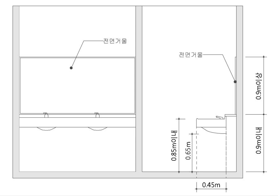 4. 공공시설 11.11.2 손잡이및기타설비 장애인용, 다목적화장실내에설치하는세면대는카운터형으로설치하거나, 세면대양옆에수평 손잡이를설치한다. [A-1,2 권장 ] 11.11.3 거울 세로길이 0.65m 이상, 하단높이바닥에서 0.9m 이하의위치에세로길이 0.9m 이상의전면 거울을설치한다. [A-1,2 권장 ] 11.11.4 대변기칸막이내부세면및샤워기 공공업무시설, 병원, 문화및집회시설, 장애인복지시설, 휴게소등의장애인용혹은다목적화장 실세면기에는세면기와연결된샤워기를설치할수있다.