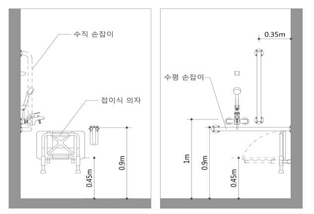 제주유니버설디자인가이드라인 ( 안 ) 13.2.2 샤워실면적 샤워실 1 개소의면적은 0.9mX0.9m 혹은 0.75mX1.3m 이상으로설치한다. [A-1, C-2] 13.3 바닥 13.3.1 기울기 바닥은배수를고려하여 1/30 이하의구배로처리한다. [A-1] 13.3.2 재질 바닥재질은습윤및건조시정적마찰계수 (C.S.R) 0.6 이상을확보한다.