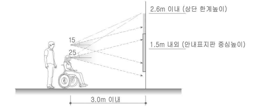 6. 공공정보매체 6. 안내시설물구조 6.1 행거형, 돌출형 6.1.1 설치기준 행거형은통로의천장이나벽부등에매달아설치하여주로유도표지, 위치표지등에사용되는설치방법이다. 돌출형은벽면등의상부에통로측으로돌출되어복도등에서실의입구, 명칭등에대한정보를제공하는데주로사용한다.