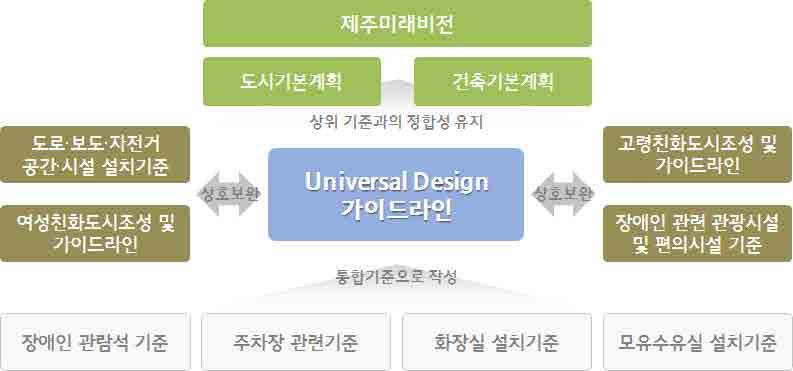 제주 UD 기본계획및가이드라인수립연구 다.