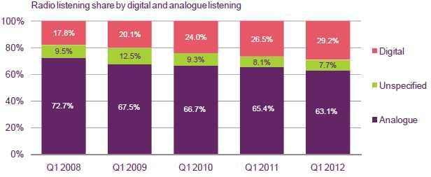 17.8% 에서 12 년 29.2% 로증가하였다. 반면, 아날로그라디오청취시간점유율은동기간 72.7% 에서 63.1% 로감소하였다.