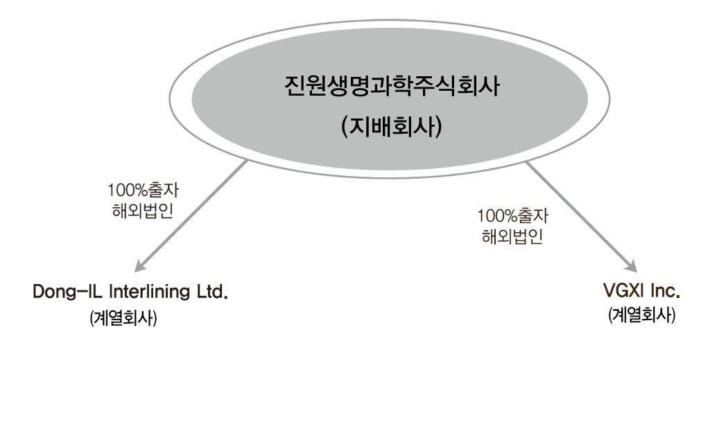 IX. 계열회사등에관한사항 (1) 기업집단의대표회사명 : 진원생명과학 ( 주 ) (2) 계열회사의현황당사의계열회사는미국현지법인인 VGXI 사와베트남현지법인인 Dong-IL Interlining 사 2 개사로각각 100% 의지분을소유하고있습니다. (3) 계열회사의계통도 (4) 회사와계열회사간임원겸직현황당사박영근대표이사는 VGXI,Inc.