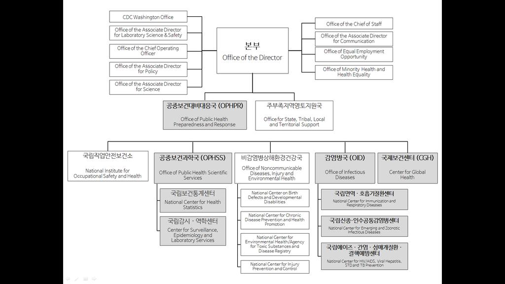 국내외감염병대비 대응동향 15 미국질병통제관리본부의감염병대비 대응조직및역할 조직 감염병국 (Office of Infectious Diseases) 국립신종 인수공통감염병센터 국립에이즈간염성매개질환결핵예방센터 국립면역호흡기질환센터 공중보건과학국 (Office of Public Health Scientific Services) 국립보건통계센터 NCHS