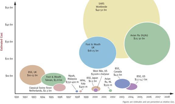 국내외감염병대비 대응동향 3 크다. 최근잇따른 SARS( 03), 조류인플루엔자 ( 03), 신종플루 ( 09), MERS( 15), 지카바이러스 ( 16), 조류인플루엔자 ( 16) 등에대해한연구는사회경제적손실액을추정했는데, 사스는 400~500 억달러, 조류인플루엔자 (H5N1) 는 250~300 억달러규모의사회경제적손실액으로낳은것으로추산했다.