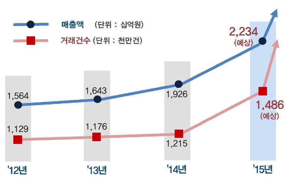 인공지능 (AI) 자산관리, 생체기능을활용한비대면인증금융서비스, 스마트폰간편결제시스템등차별화된금융서비스가본격진행될전망이다.