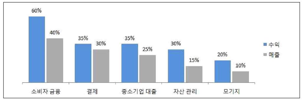 조영석 박송춘핀테크 (FinTech) 산업발전에따른금융권대응방안 전망하고있다. 이에따르면전세계은행권의수익은지난 2009년반등이후지속적으로증가해지난 2014년에역대최대금액인 1조달러 ( 약 1,144조원 ) 에도달하였다.