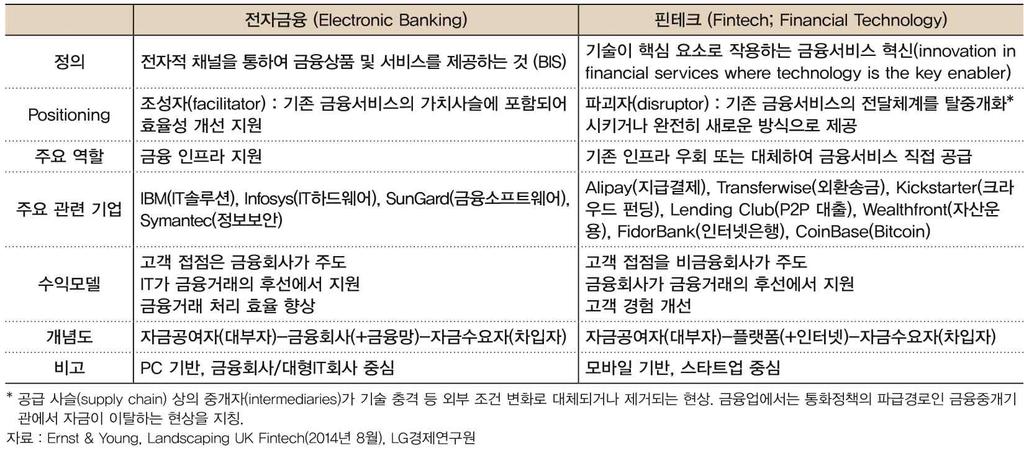 조영석 박송춘핀테크 (FinTech) 산업발전에따른금융권대응방안 기술이탄생하고있다. 이것은모바일 IT 기술의발달로새로운기업의출현이쉬워졌 고, 새로운기업의출현은더많은경제적부가가치를가져오기때문이다.