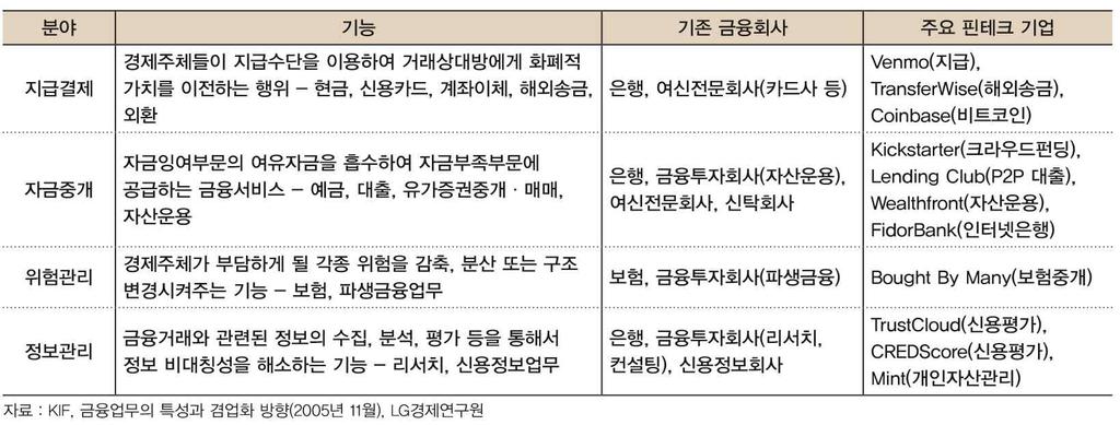 경영컨설팅연구 2016. 5 그리고핀테크기업의공통적인특징은다음과같이요약할수있다. 첫째, 뛰어난접근성을제공한다. 대부분스마트폰기반플랫폼을제공하고있기때문에소매투자자의접근을쉽게하였고, 소액투자도가능하도록진입장벽을크게낮추었다. 둘째, 빅데이터를적극활용한다. 고객의기존정보뿐만아니라투자자와관련된소셜네트워크정보를적극활용한다. 셋째, 사람의개입이없는자동화된시스템운용이다.