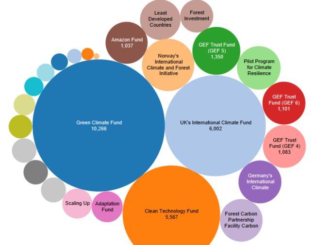 기후금융펀드별규모, 15년시작, GCF 약 100억달러, 가장큰규모.