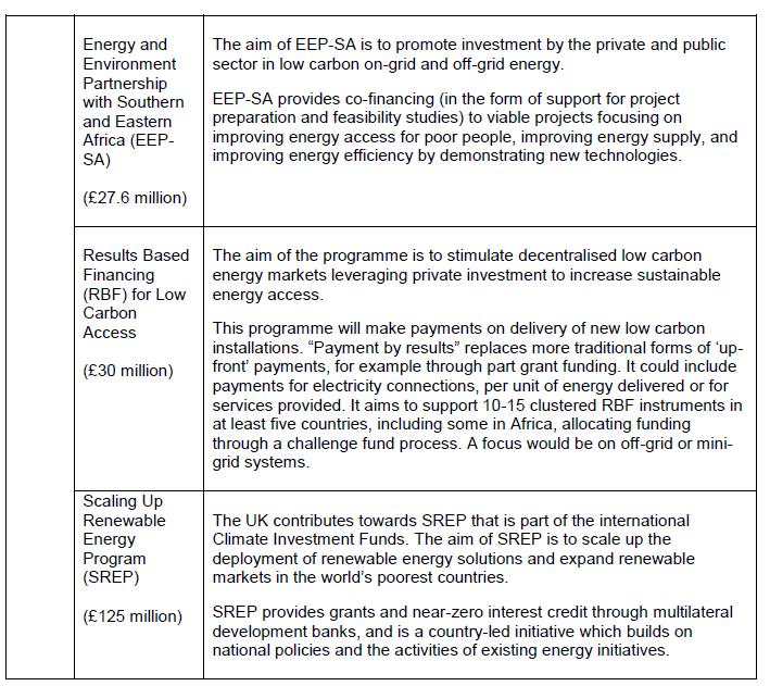 EEP-SA ; 2 천 7 백만파운드. 아프리카남부및동부지역의신기술도입을통한에너지공급과효율개선을위해민간및공공자본이공동으로금융지원하는투자형태 저탄소목적 RBF ; 3 천만파운드.