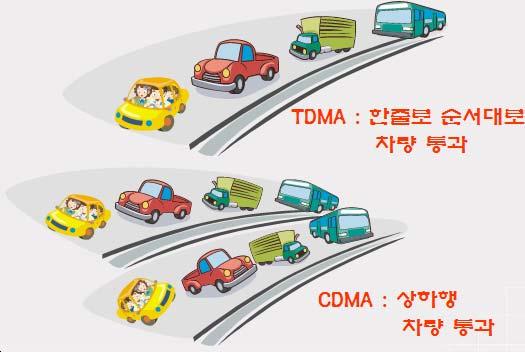 2 이동통신기술발전사 2 세대이동통신 디지털이동통신시스템 : TDMA 방식과