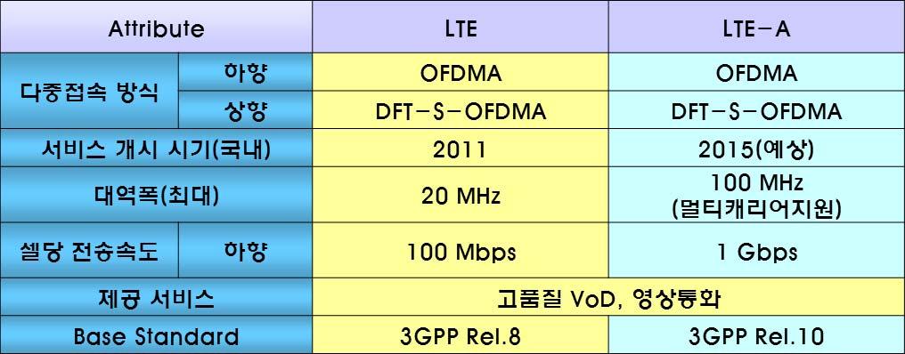 2 이동통신기술발전사 4 세대이동통신 유선과동등한초고속인터넷이가능한이동통신방식요구됨 고속데이터통신에적합한 OFDM, 기반의전송기술도입 3GPP 의 LTE 계역과 IEEE 의 WiBro(MiMax)