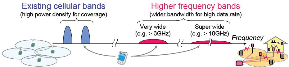 3 5G 서비스전망및연구동향 3GPP onward workshop NTT DoCoMo (2/2) Wide Area: Basic coverage/mobility supported in lower frequency bands (existing