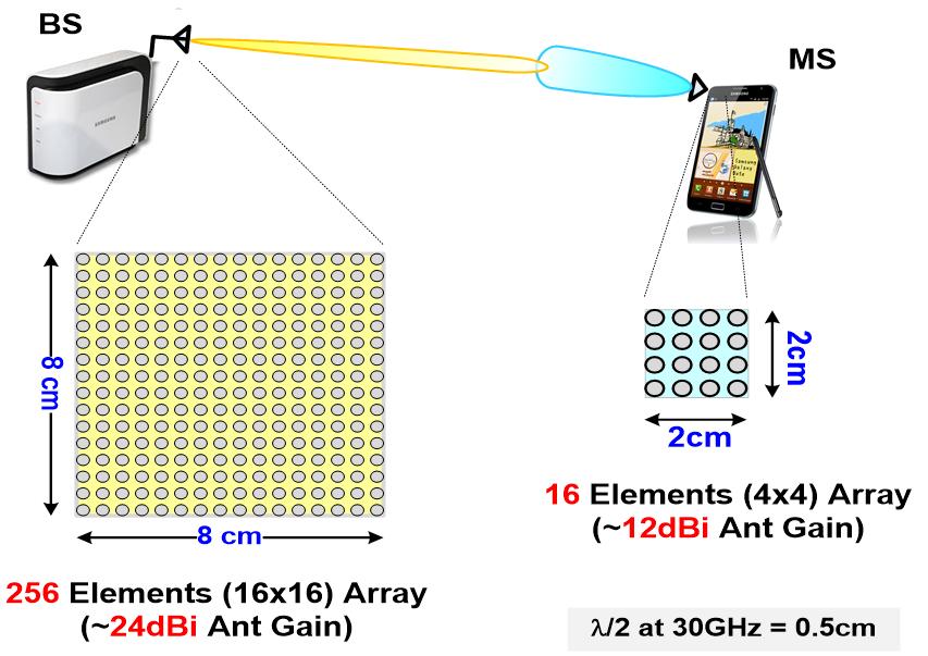 3 5G 서비스전망및연구동향 3GPP onward workshop Samsung New Spectrum for Mobile Broadband Access Possibility of large