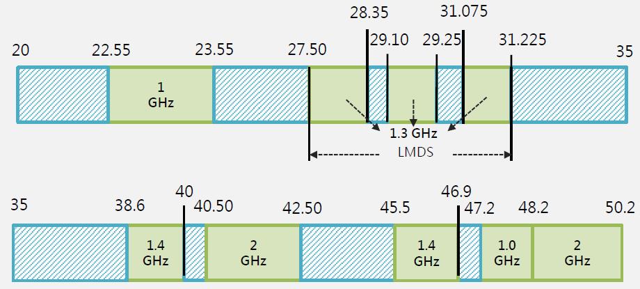 ~ 10 GHz - 23, 28, 38, 40, 46, 47, 49 GHz Time to start considering these bands for mobile broadband usage -