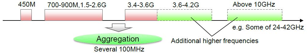 3 5G 서비스전망및연구동향 3GPP onward workshop Fujitsu Spectrum Current spectrum below 3GHz is becoming progressively congested Utilization