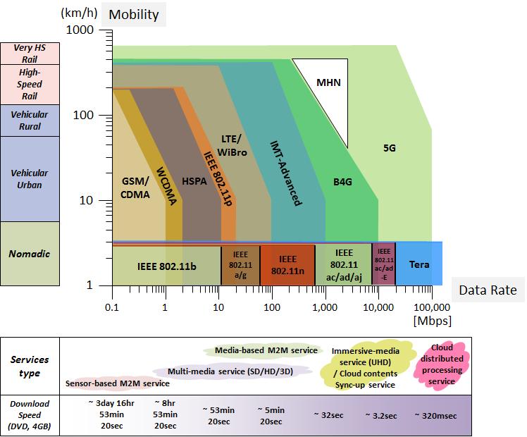 4 5G 기술추진전략 모바일인터넷기술 차세대이동통신 (5G): 언제어디서나 1