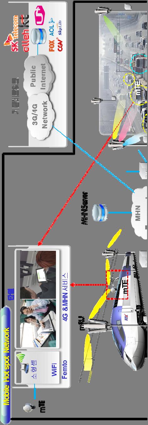 Network) : 고속의 그룹이동체 내의 이용자에게