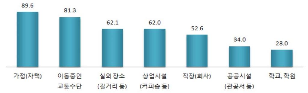 ) 뿐만아니라 Wireless Internet use Freedom of two hands!