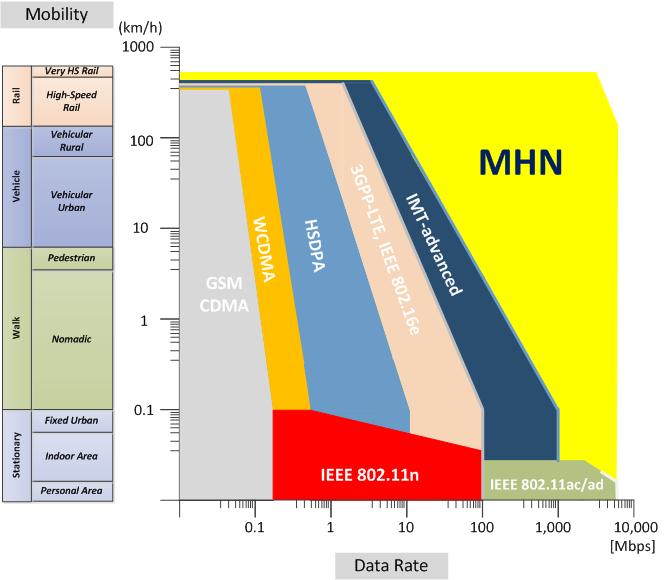 5 5G 이동통신관련과제소개 - MHN 데이터전송속도과점에서 MHN 시스템위치기존의셀룰라시스템은저속환경에최적화고속에서 Gbps 급서비스를위해서