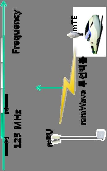 5 5G 이동통신관련과제소개 - MHN mmwave 기반광대역전송기술 mru 와 mte