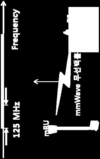 25 MHz x 4) 참고 : LTE/LTE-A 규격 OFDM 심볼, subcarrier