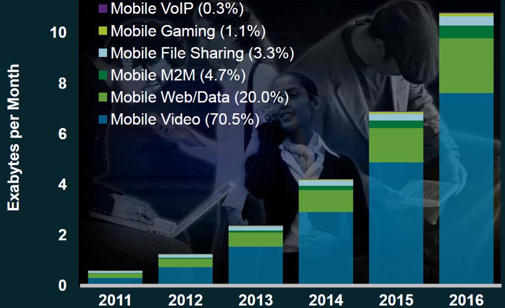 1 모바일트래픽전망 Mobile Video Traffic Video to exceed 70 percent of mobile data traffic in 2016