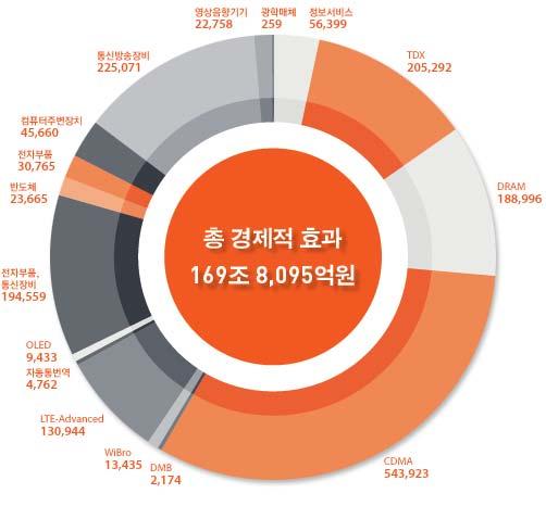 적극적인기술사업화로국가경제발전에막대한기여를했고, 체계적인창업지원제도를구축함으로써 IT