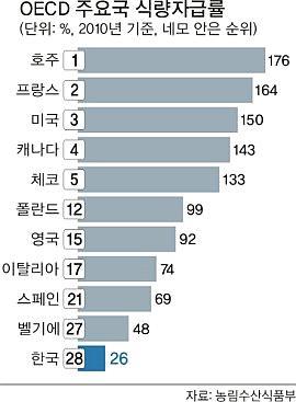 미국 농산물최저가격보장제 고정직접지불제 경기대용소득보조 등 중의 농가소득안정망 구축통한농업지원 프랑스 농산물생산수당지원통한농가인건비문제해소 회원국생산된농산물은국내 외시장상관없이세계시장에서형성된것보다더높은판매가격을보장 일본 만성적인농업부문무역적자