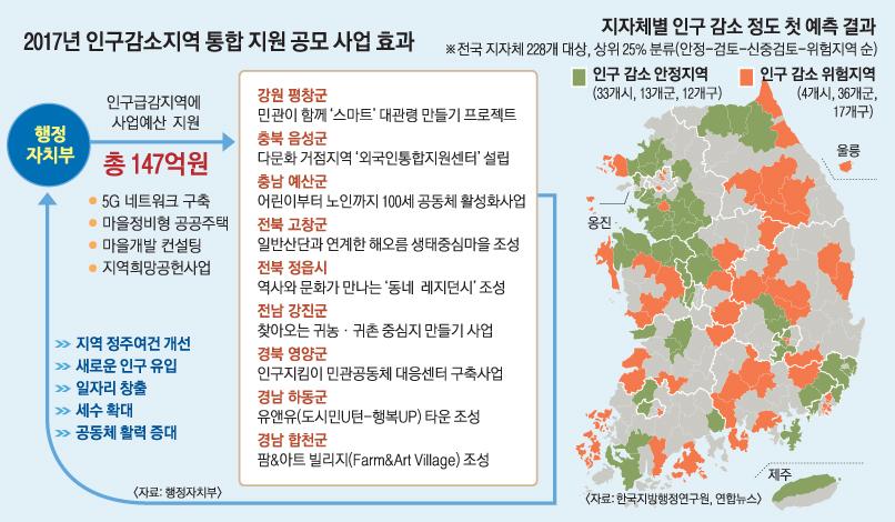 인구소멸지역이생겨나면어린이집과유치원, 초 중 고교등으로이어지는교육시스템이차례로붕괴돼해당지역은사실상공동체로서의기능이소멸된다. 장기적으로는국가경쟁력상실로이어져미래세대에큰부담으로작용하게된다. 행자부는이런우려가큰 위기의지자체 를대상으로인구급감지역통합지원사업을공모했다. 사업을신청한 70 개지자체가운데서면심사와현장평가, 발표심사등을거쳐 9 곳을최종사업지로선정했다.