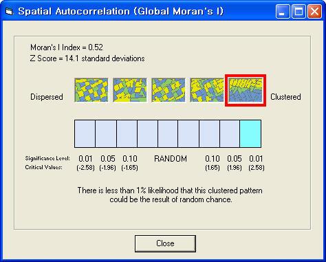 3) 공간자기상관을이용한도시쇠퇴특성분석 (1) 글로벌공간자기상관 (Global Moran's I) 글로벌 Moran's I 값의범위는 -1부터 +1 까지이며, 0은인접공간과의공분산이 0 이되어공간자기상관이없게되는임의적 (random) 패턴을의미한다.
