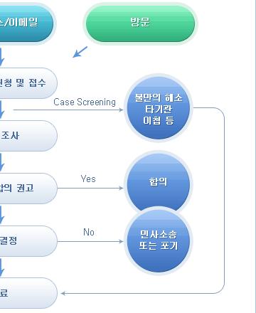 따라서조정의당사자는조정내용의흠을이유로취소나무효의주장을할수없고, 조정내용에불복하여소를제기할수도없으며, 확정판결의재심사유와같은사유가있을때에만준재심 ( 민사소송법제461 조 ) 의절차에의하여다툴수있을뿐이다.