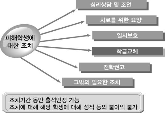 학교폭력, 성폭력한눈에이해하기 5. 사안조사및처리결정 학교폭력사안조사 전담기수에서는해당학교폭력사안을육하원칙에따라조사하여야한다. 이경우가해학생과그학부모, 피해학생과그학부모가해당사안에대해의견을진술할기회를반드시주어야한다.