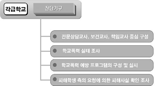 학교폭력 학교폭력 성폭력예방및대처가이드북 Ⅲ 학교폭력예방조치 1.