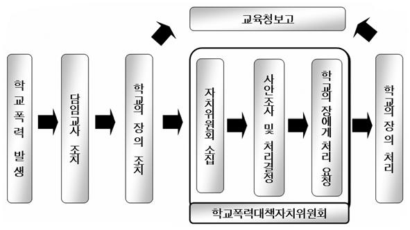 학교폭력, 성폭력한눈에이해하기 교직원대상예방교육은학교의모든교직원을대상으로한다. 또한교직원대상예방교육은학생과별도로진행하여야한다. 다만교육내용이교직원과학생이함께참여하는수업인경우에만같이진행할수있다. Ⅳ 학교폭력사안처리하기 1.