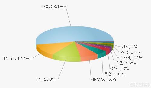 노인학대의방지와홀로사는노인지원및부양자의효행장려지원에관한법률제정에관한연구 / 고준기 3. 홀로사는노인 독거노인이되는주된경로로추정되는것은 1노인부부가구에서배우자가사망하거나이혼및미혼 ( 본인관련 ), 2 자녀결혼, 자녀취직등으로인한세대적 지리적으로분리되는경우 ( 자녀관련 ) 등이다.