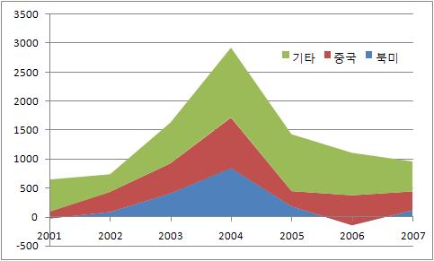 제 2 장세계에너지시장동향및현안이슈 11 [ 그림 2-1] 2000 년이후세계및주요국가별석유수요증가 자료 : IEA, Oil Market Report 2001 년 1 월호 ~ 2008 년 3 월호 중국의이와같은폭발적인석유소비는역시중국의지속적경제성장때문이다.