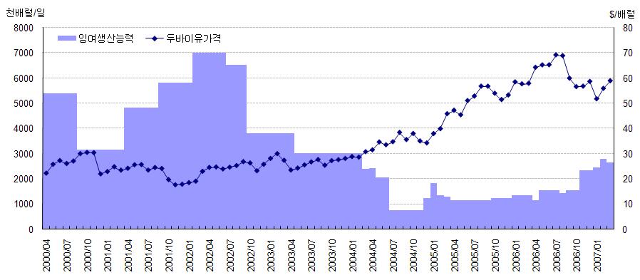 14 로갑작스러운공급중단사태가발생했을경우, 즉각적인시장안정화장치로활용될수있다는점에서매우중요한의미를가진다. OPEC의여유생산능력은 2004년 10월에는불과 62만b/d까지축소되었으며, 2005년에들어와약 200만b/d 수준으로회복되었으나 2006년 ~ 2007년에도여전히 2000년초반수준에머물면서안정적이라고판단하기에는미흡한실정이다.