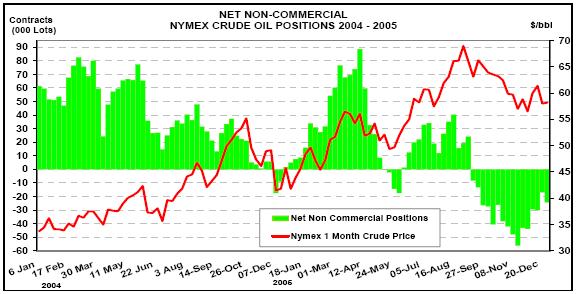 22 [ 그림 2-7] Nymex 원유투기자순매수와가격추이 자료 : KBC, Monthly Oil Market Outlook, 2007 년 12 월 연도별로헷지펀드와같은투기자금의유입상태를살펴보면 2003년이후급증하고있는것을 [ 그림 2-7] 을통해서확인할수있다.