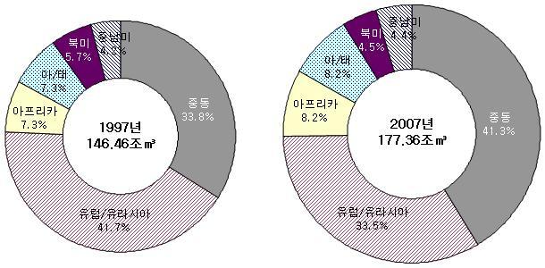 26 1. 천연가스시장동향 가. 세계천연가스수급현황 BP 통계 (BP Statistical Review of World Energy) 상의 2007년실적치를중심으로하여세계천연가스수급및교역현황에대해살펴보기로한다. 1) 매장량 2007년말현재세계전체의천연가스확인매장량은 177.4조m3이고가채년수 (R/P) 는 60.3년이다.