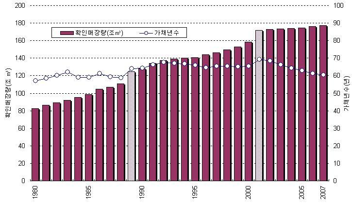 제 2 장세계에너지시장동향및현안이슈 27 장량은 158.5 조m3에달했다. 2001 년에는전년대비 8.4% 증가해 171.7 조m3에이르렀 으나, 2002 년이후에는연평균증가율이 0.5% 수준으로정체상태를보이고있다.